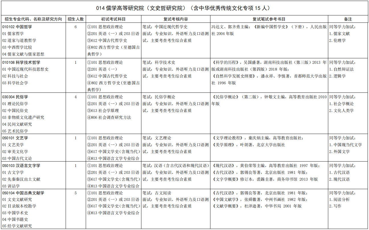 山东大学儒学高等研究院2026年考研招生人数