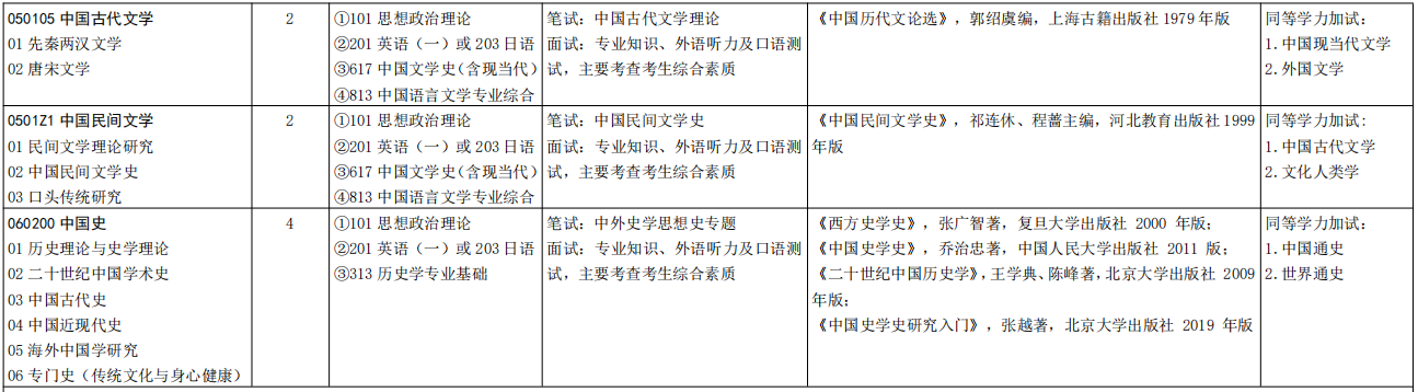 山东大学儒学高等研究院2026年考研招生人数
