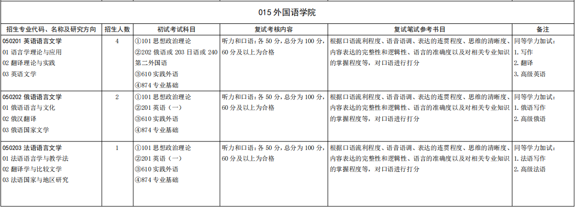 山东大学外国语学院2026年考研招生人数