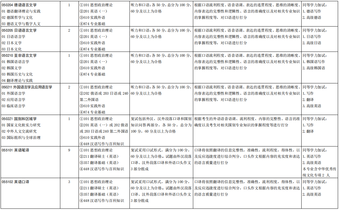 山东大学外国语学院2026年考研招生人数