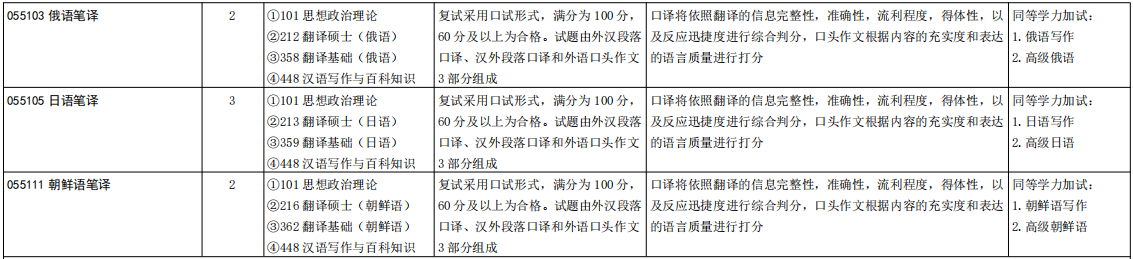 山东大学外国语学院2026年考研招生人数