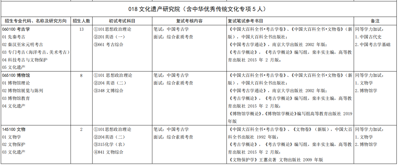 山东大学文化遗产研究院2026年考研招生人数