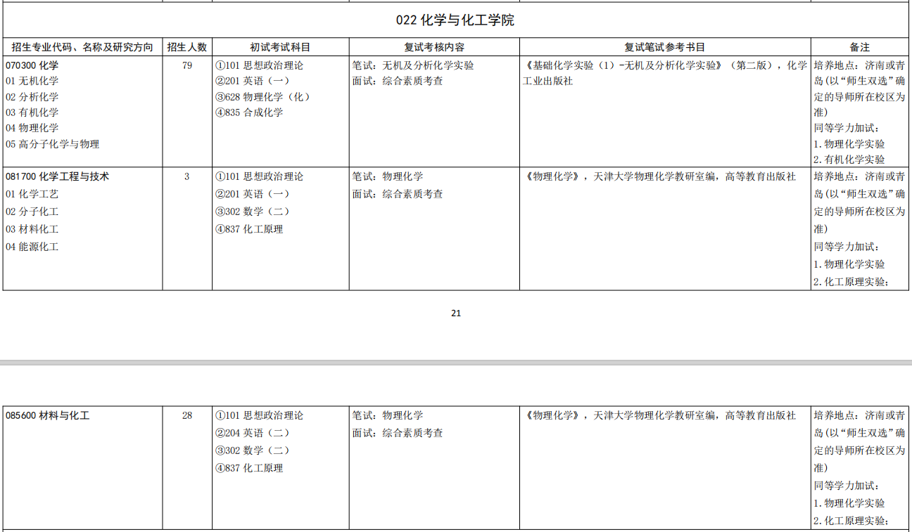 山东大学化学与化工学院2026年考研招生人数