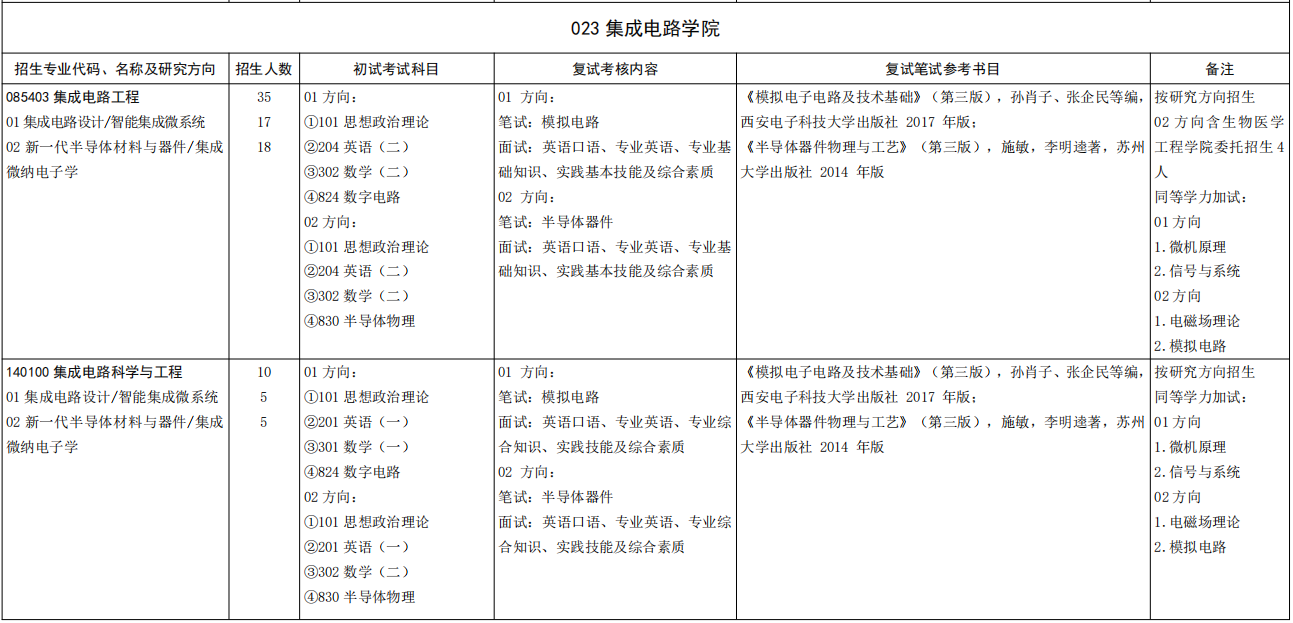 山东大学集成电路学院2026年考研招生人数