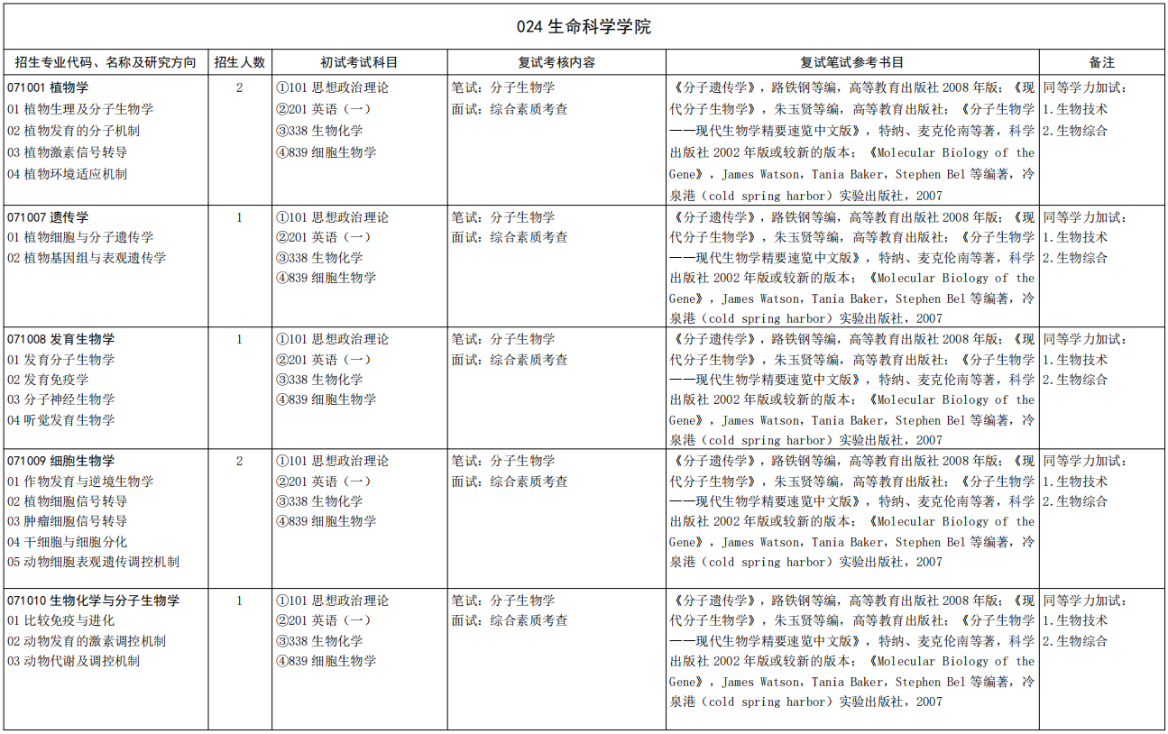山东大学生命科学学院2026年考研招生人数