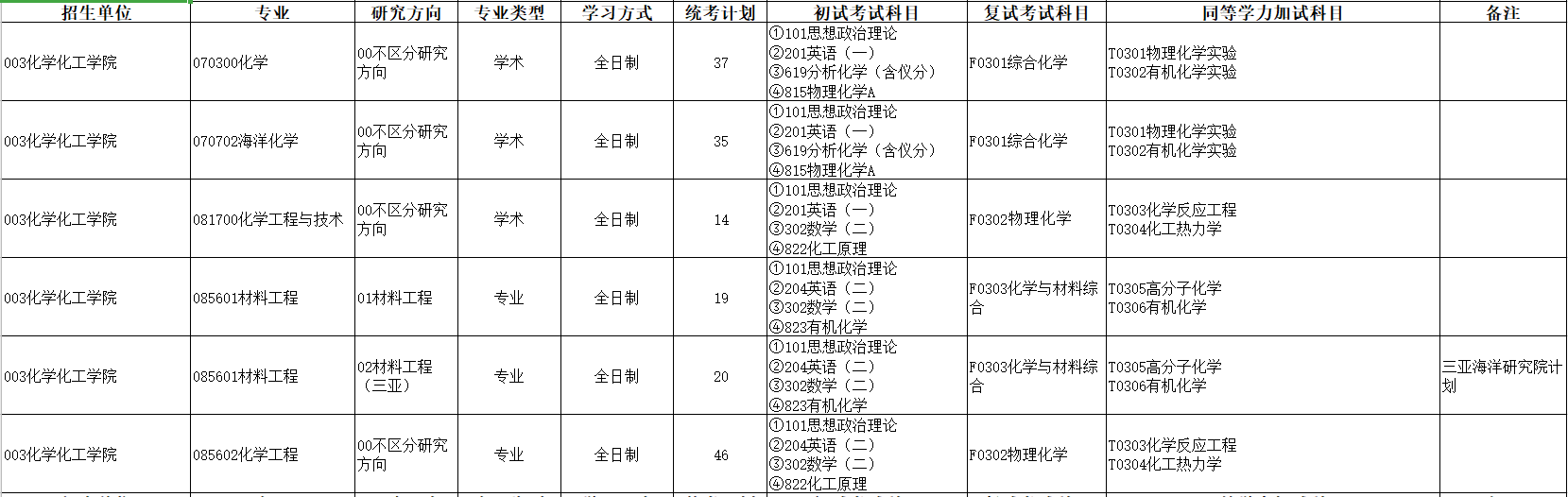 中国海洋大学化学化工学院2026年考研招生人数
