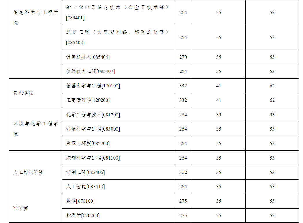 沈阳工业大学2026年硕士研究生复试分数线