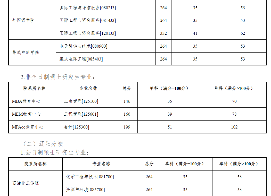 沈阳工业大学2026年硕士研究生复试分数线