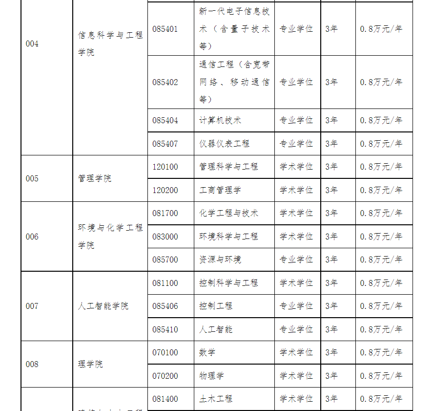 沈阳工业大学2026年硕士研究生学费及奖助