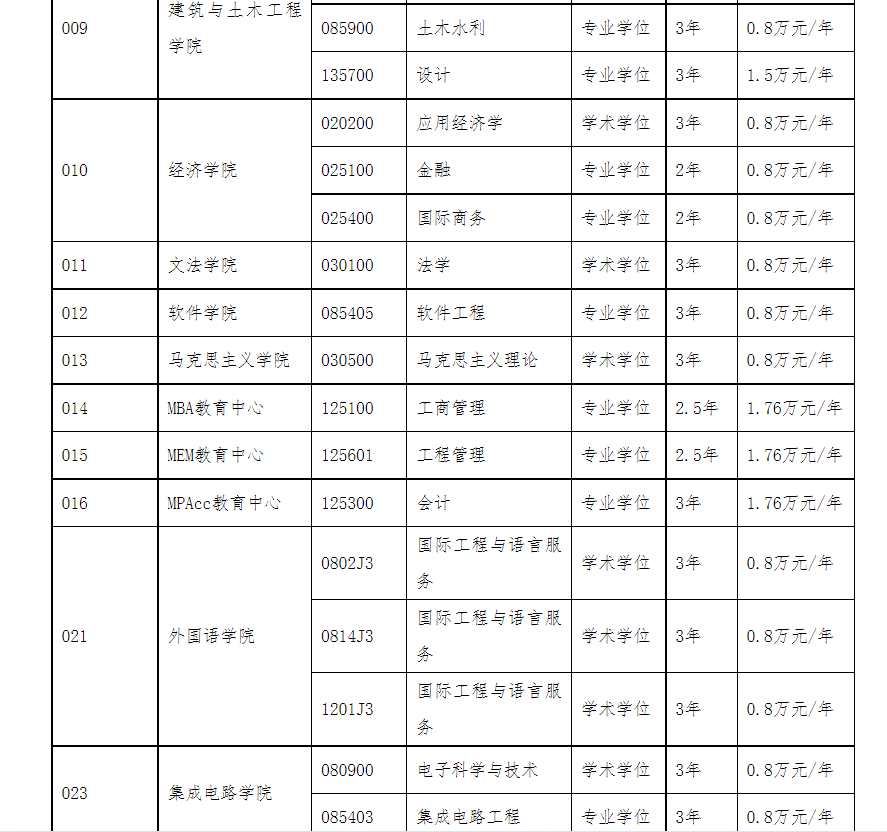 沈阳工业大学2026年硕士研究生学费及奖助