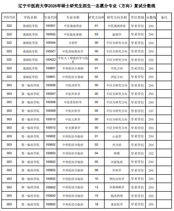 辽宁中医药大学2026年硕士研究生招生一志愿分专业(方向)复试分数线