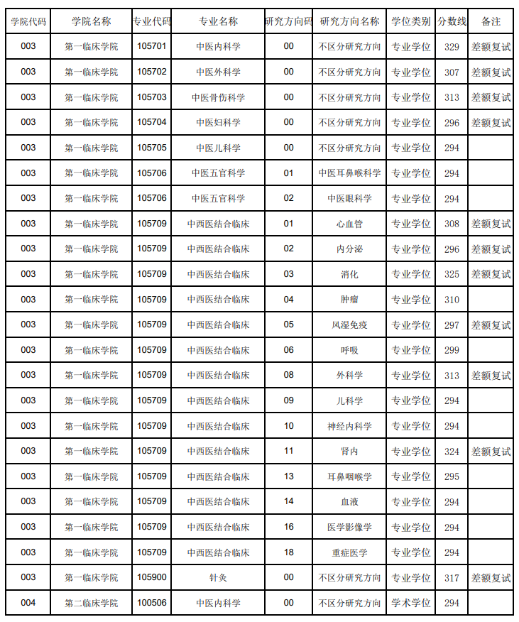 辽宁中医药大学2026年硕士研究生招生一志愿分专业(方向)复试分数线