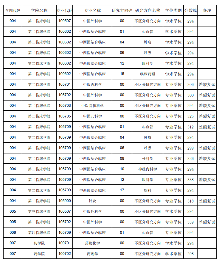 辽宁中医药大学2026年硕士研究生招生一志愿分专业(方向)复试分数线