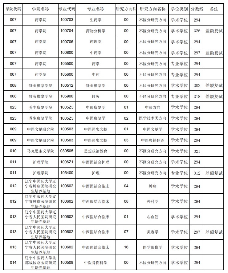 辽宁中医药大学2026年硕士研究生招生一志愿分专业(方向)复试分数线