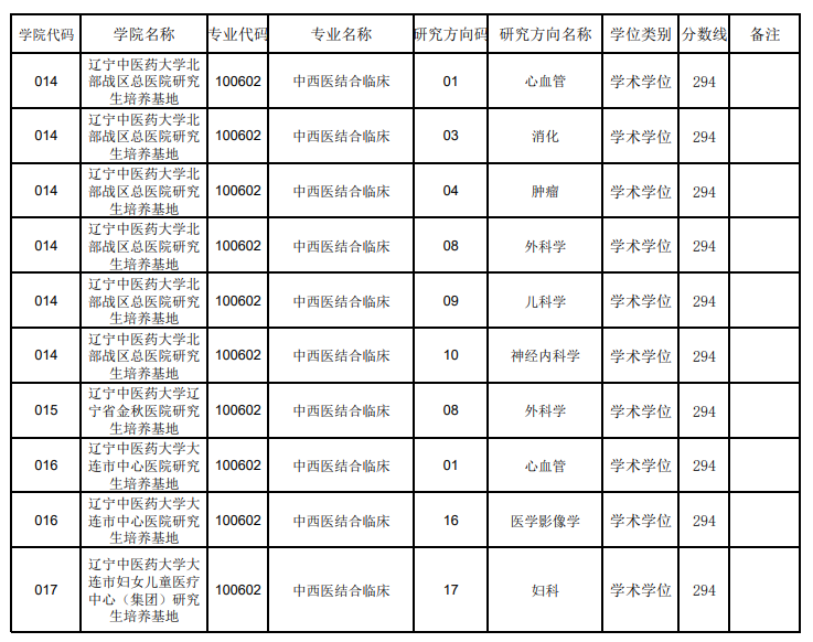 辽宁中医药大学2026年硕士研究生招生一志愿分专业(方向)复试分数线