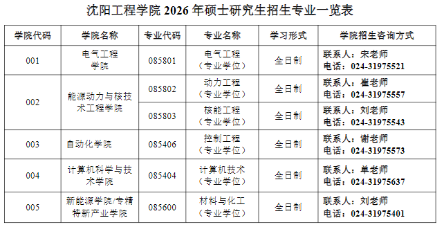 沈阳工程学院2026年硕士研究生招生专业联系方式