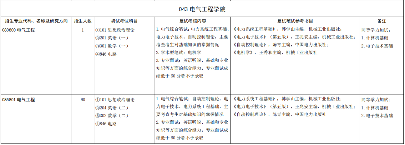 山东大学电气工程学院2026年考研招生人数