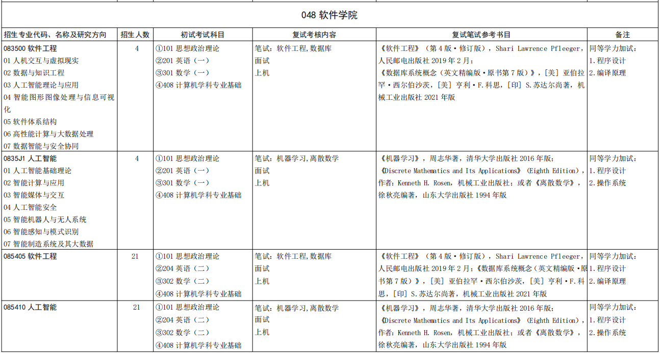 山东大学软件学院2026年考研招生人数