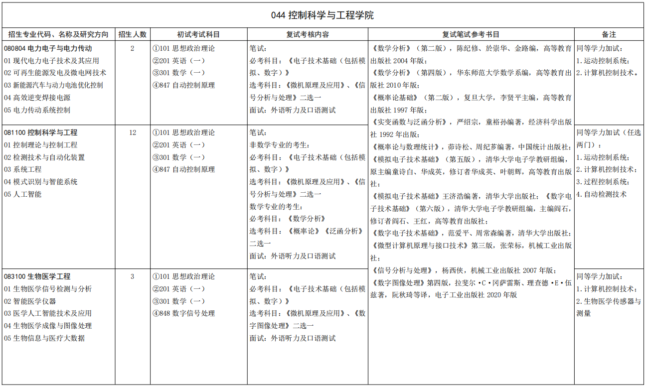 山东大学控制科学与工程学院2026年考研招生人数