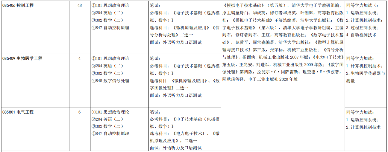 山东大学控制科学与工程学院2026年考研招生人数