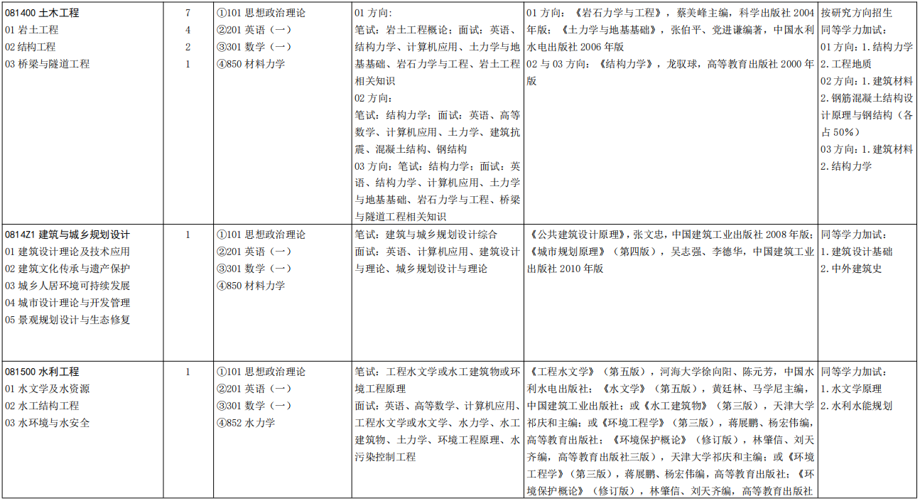 山东大学土建与水利学院2026年考研招生人数