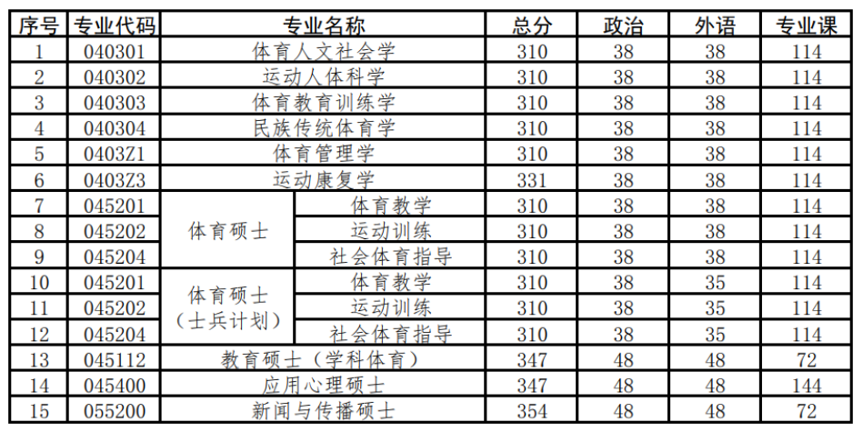 沈阳体育学院2026年硕士研究生复试分数线