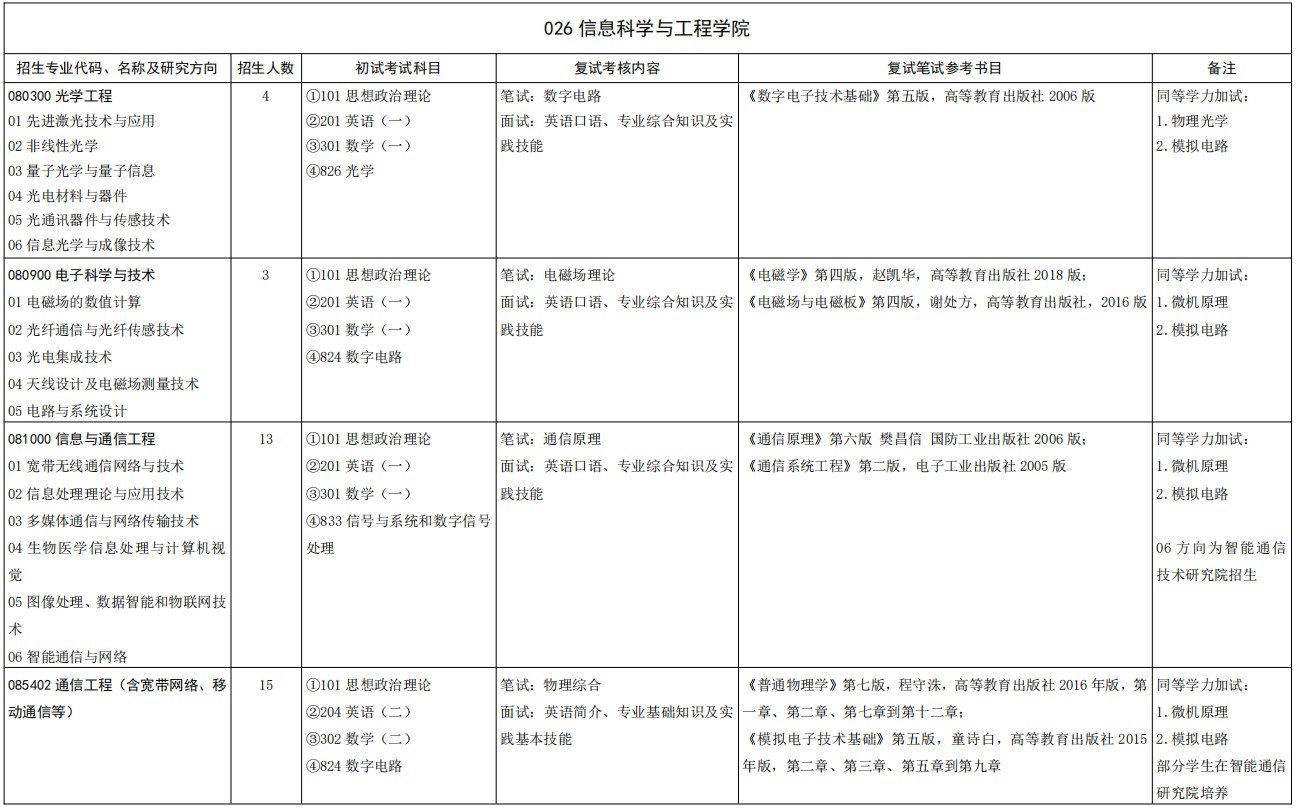 山东大学信息科学与工程学院2026年考研招生人数