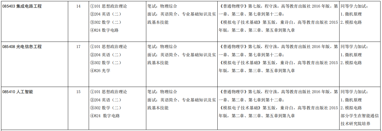 山东大学信息科学与工程学院2026年考研招生人数