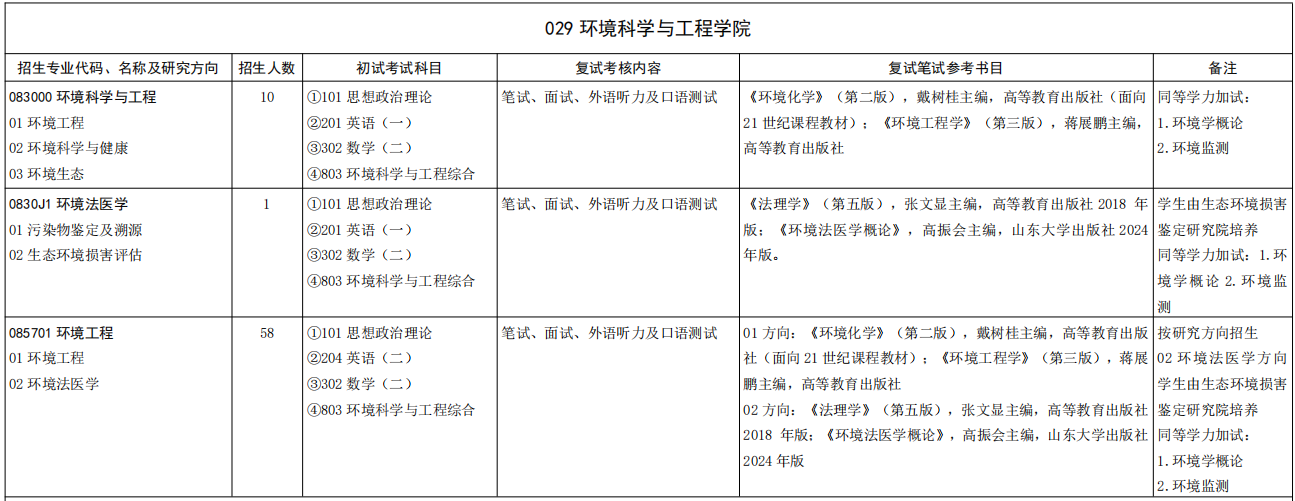 山东大学环境科学与工程学院2026年考研招生人数