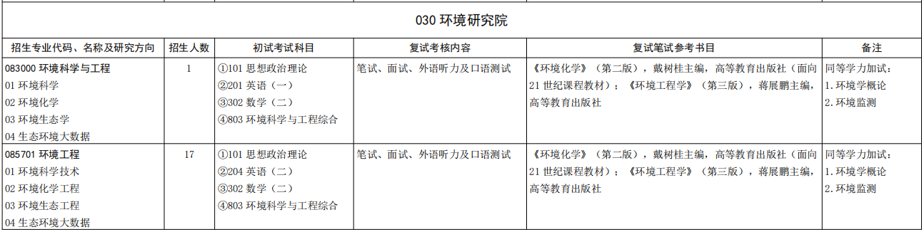 山东大学环境研究院2026年考研招生人数