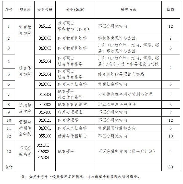 沈阳体育学院2026年硕士研究生调剂复试通知