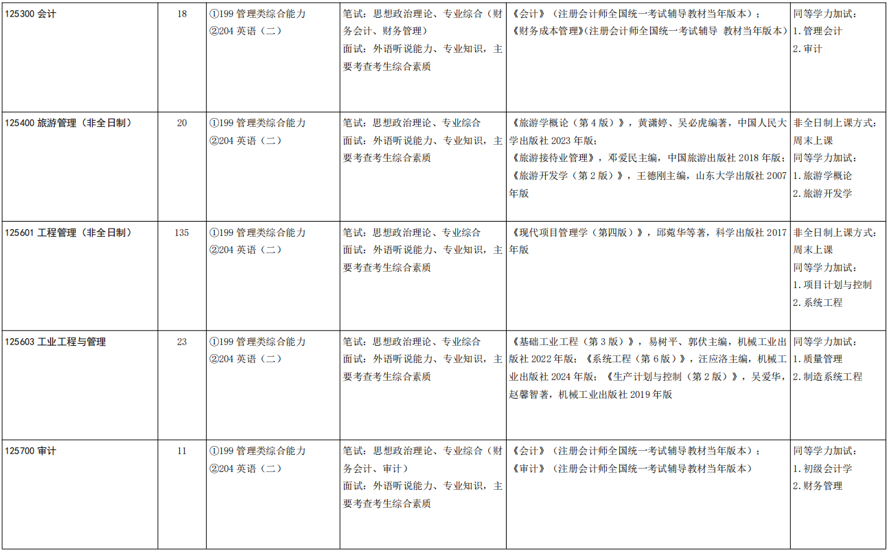 山东大学管理学院2026年考研招生人数