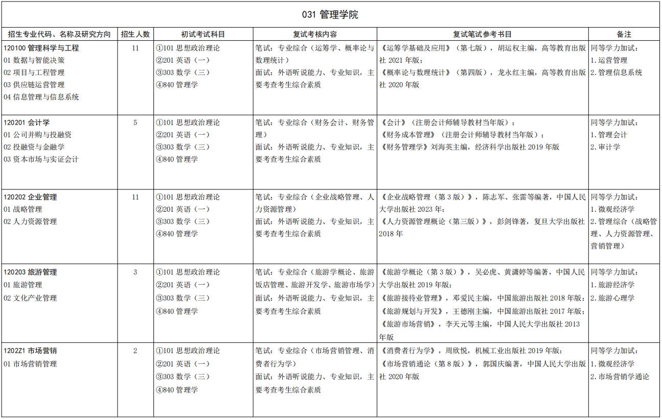 山东大学管理学院2026年考研招生人数