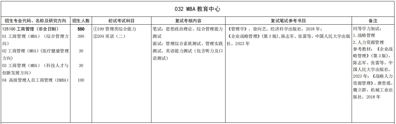 山东大学MBA教育中心2026年考研招生人数