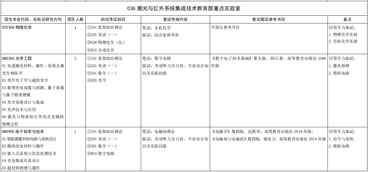山东大学激光与红外系统集成技术教育部重点实验室2026年考研招生人数