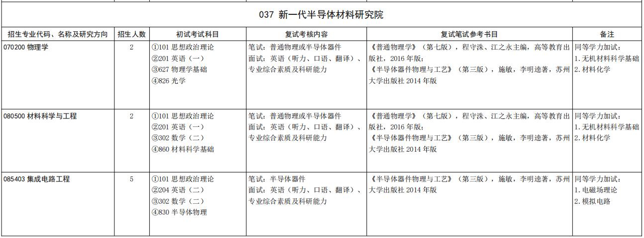 山东大学新一代半导体材料研究院2026年考研招生人数