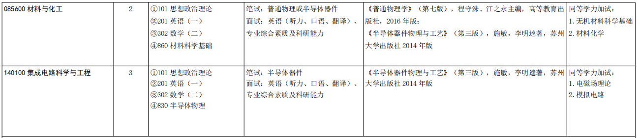 山东大学新一代半导体材料研究院2026年考研招生人数