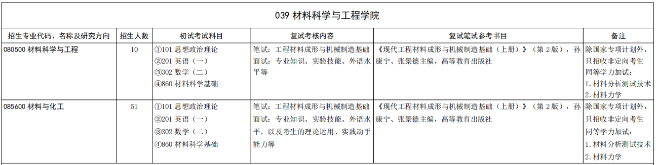 山东大学材料科学与工程学院2026年考研招生人数