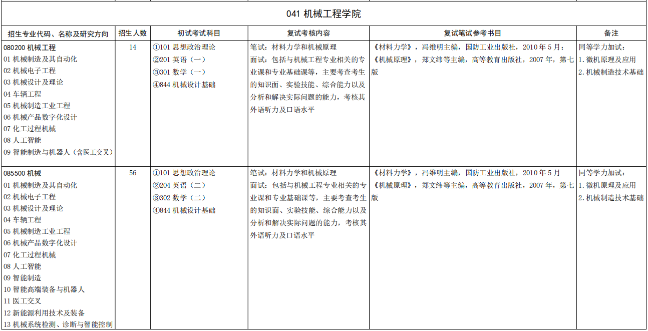 山东大学机械工程学院2026年考研招生人数
