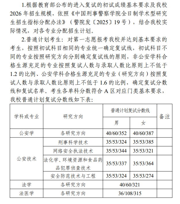 中国刑事警察学院2026年硕士研究生复试分数线