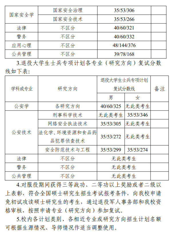中国刑事警察学院2026年硕士研究生复试分数线
