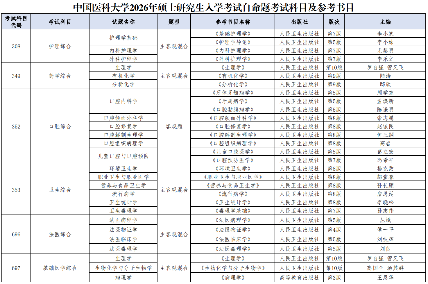 中国医科大学2026年硕士研究生入学考试自命题考试科目及参考书目