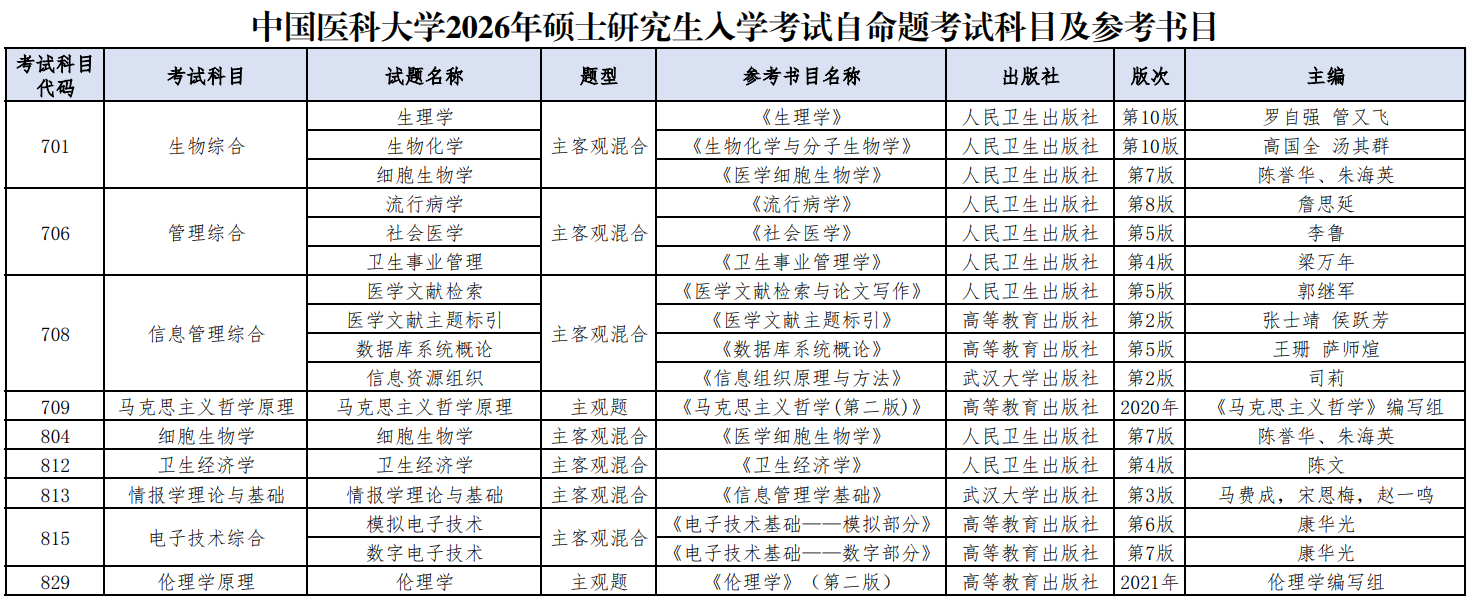 中国医科大学2026年硕士研究生入学考试自命题考试科目及参考书目