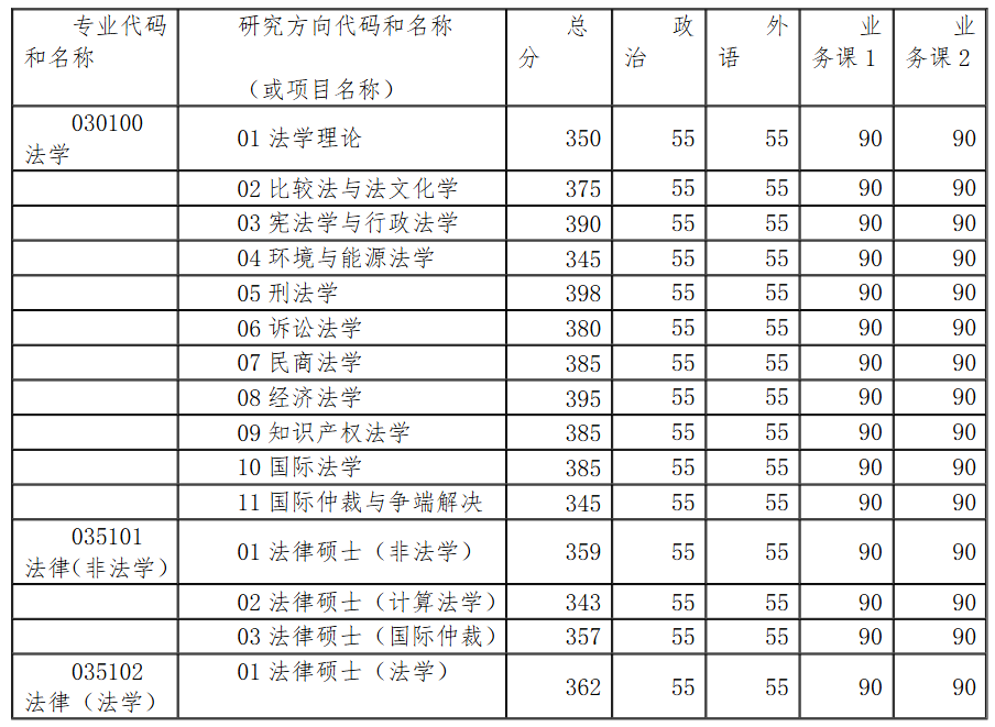 清华大学法学院2026年考研分数线