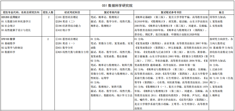 山东大学数据科学研究院2026年考研招生人数