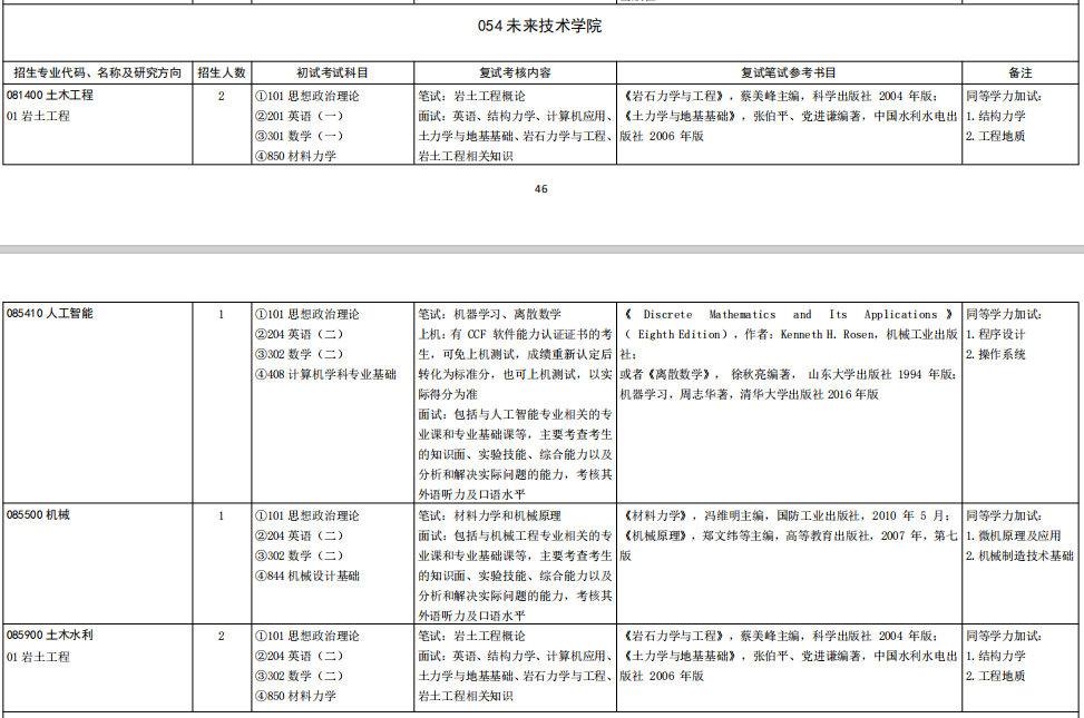 山东大学未来技术学院2026年考研招生人数