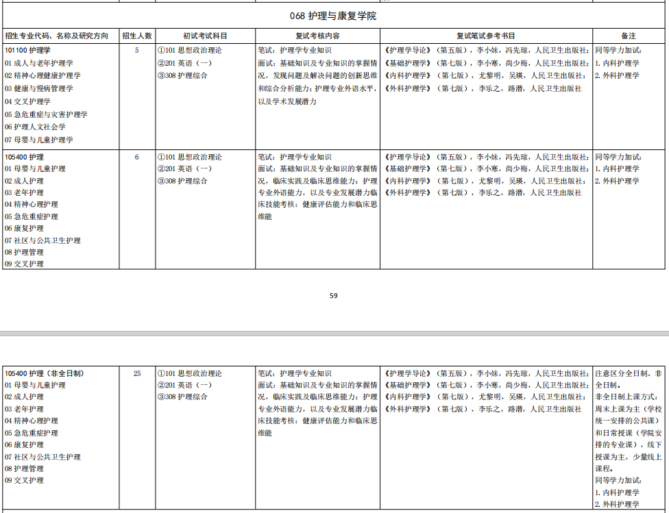 山东大学护理与康复学院2026年考研招生人数