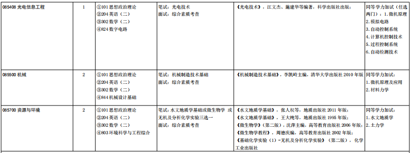 山东大学海洋研究院2026年考研招生人数
