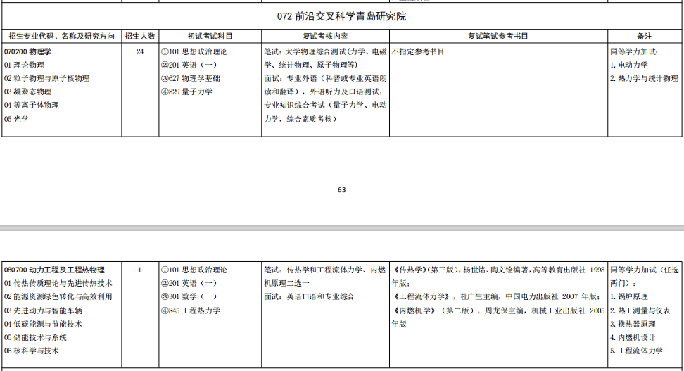 山东大学前沿交叉科学青岛研究院2026年考研招生人数