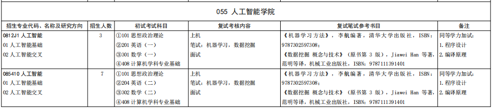 山东大学国际创新转化学院2026年考研招生人数